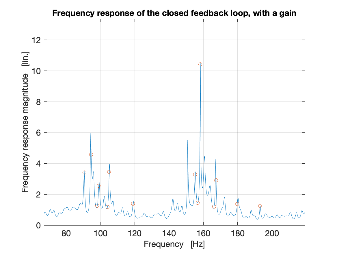 Close-up of frequency plot